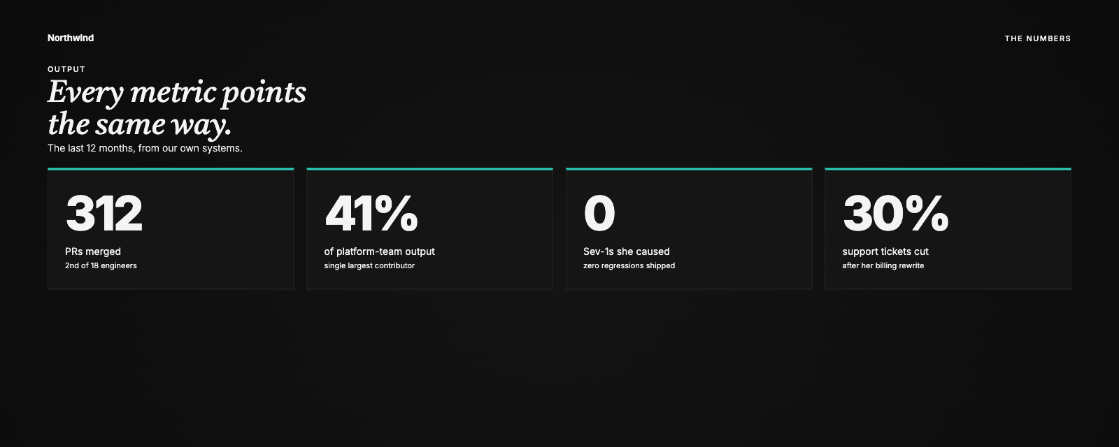 A live needs-to-stay page making the case for keeping Maya — performance metrics from the company's own systems: 312 PRs merged, 41% of platform-team output, zero Sev-1s, 30% fewer support tickets.
